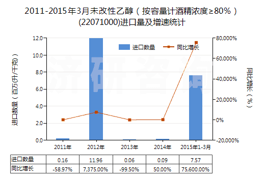 2011-2015年3月未改性乙醇（按容量計(jì)酒精濃度≥80％）(22071000)進(jìn)口量及增速統(tǒng)計(jì)